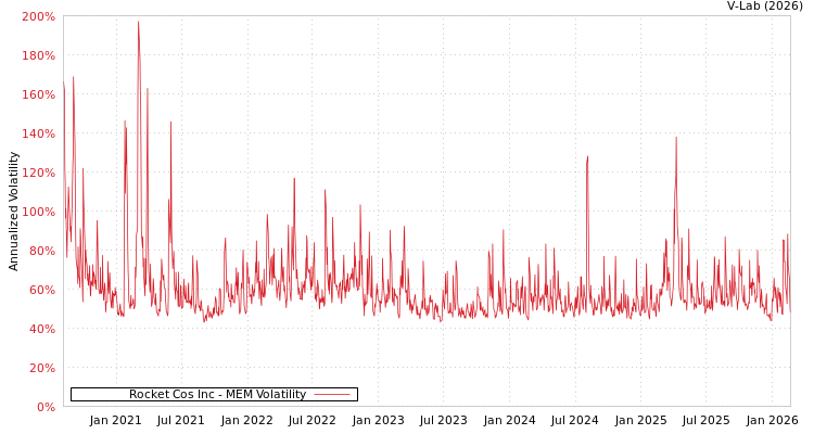 graph of Rocket Cos Inc MEM
