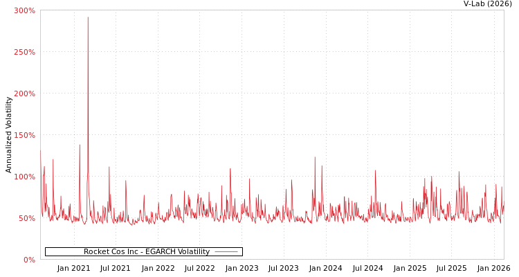 graph of Rocket Cos Inc EGARCH