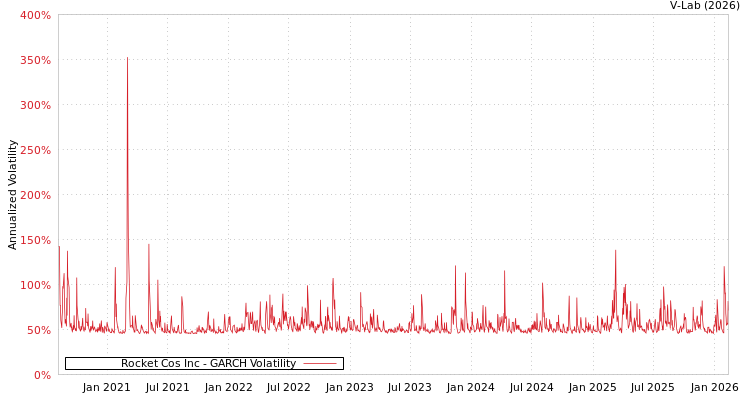 graph of Rocket Cos Inc GARCH