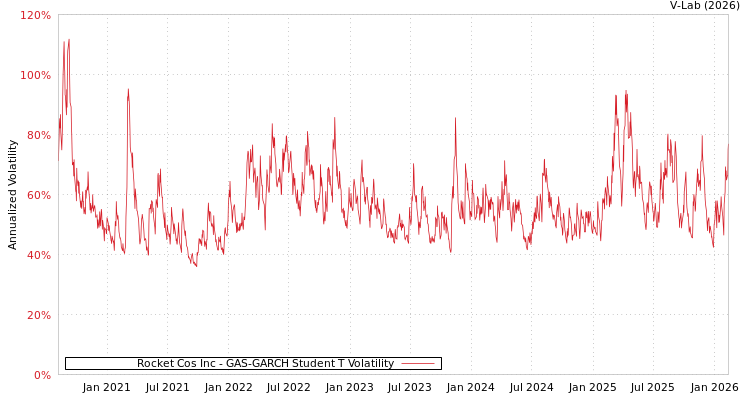 graph of Rocket Cos Inc GAS-GARCH-T