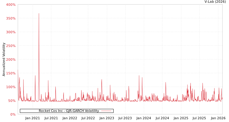 graph of Rocket Cos Inc GJR-GARCH