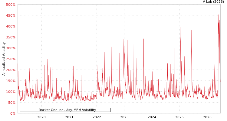 graph of Rocket One Inc AMEM