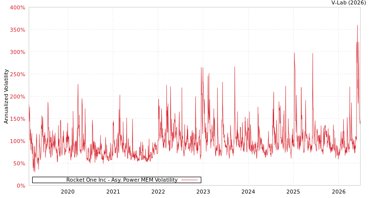 graph of Rocket One Inc APMEM