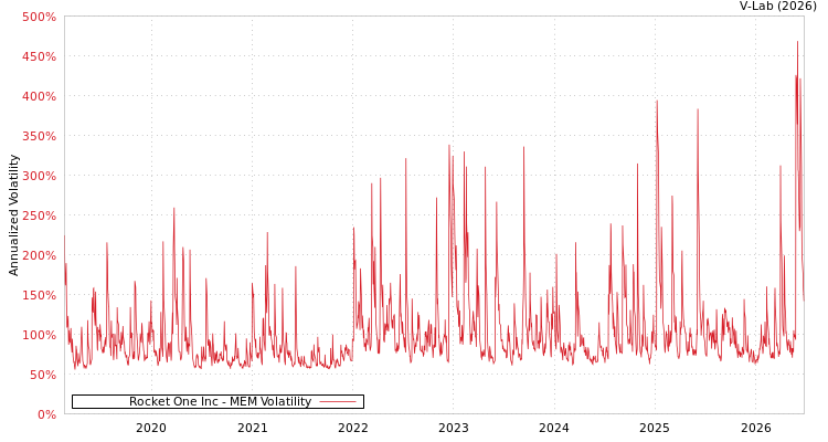 graph of Rocket One Inc MEM
