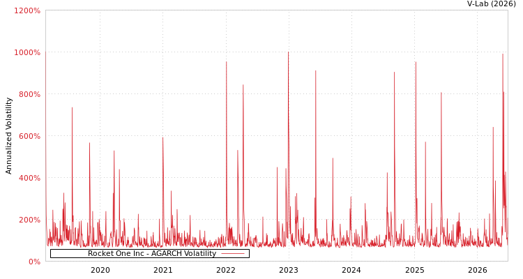 graph of Rocket One Inc AGARCH