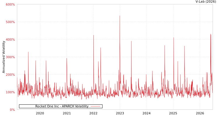 graph of Rocket One Inc APARCH