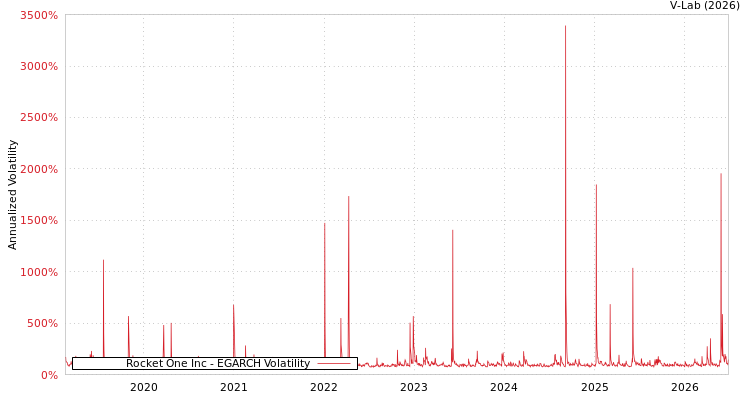 graph of Rocket One Inc EGARCH