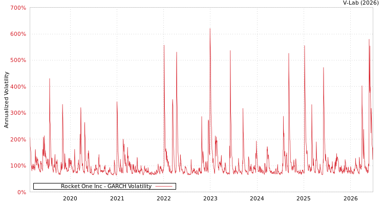 graph of Rocket One Inc GARCH