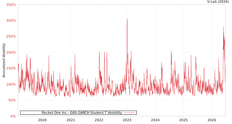 graph of Rocket One Inc GAS-GARCH-T