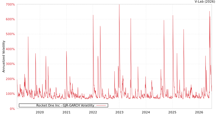 graph of Rocket One Inc GJR-GARCH