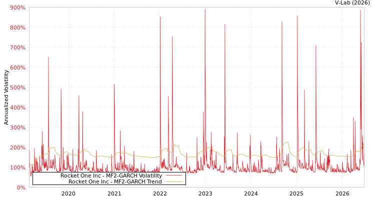 graph of Rocket One Inc MF2-GARCH