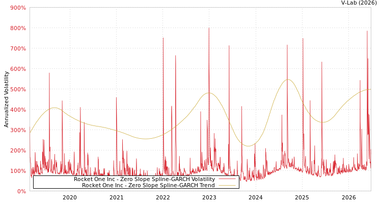 graph of Rocket One Inc S0GARCH