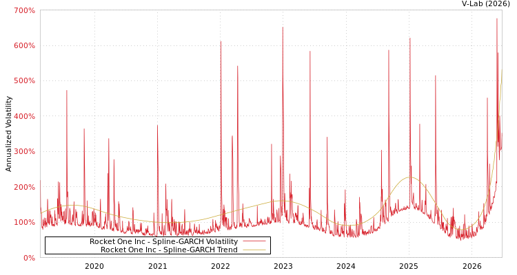 graph of Rocket One Inc SGARCH