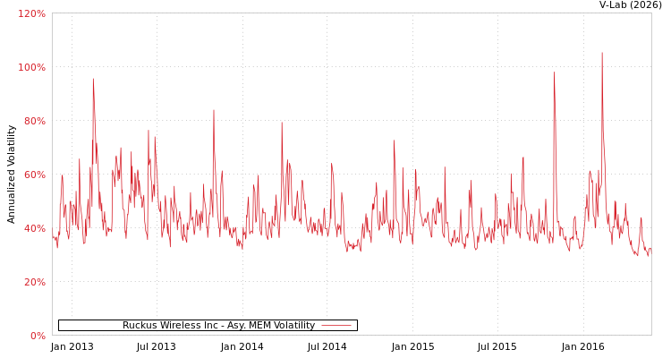 graph of Ruckus Wireless Inc AMEM
