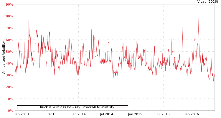 graph of Ruckus Wireless Inc APMEM