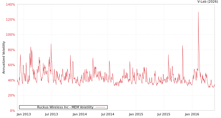 graph of Ruckus Wireless Inc MEM