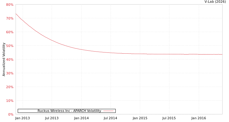 graph of Ruckus Wireless Inc APARCH