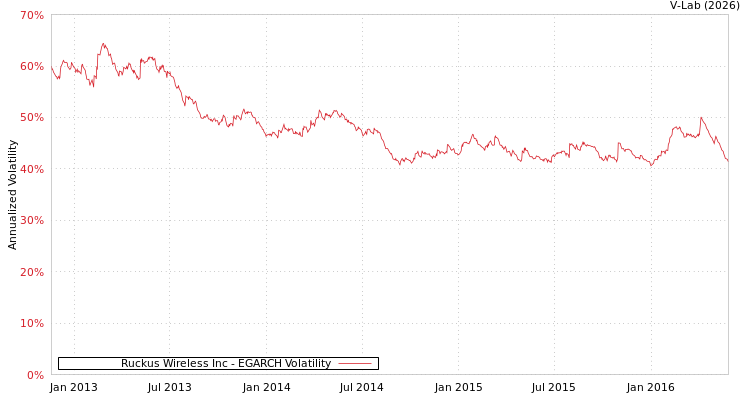 graph of Ruckus Wireless Inc EGARCH