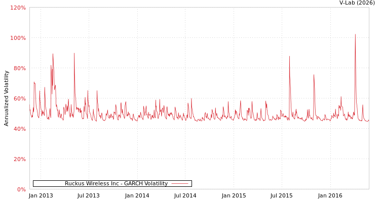 graph of Ruckus Wireless Inc GARCH