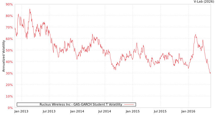 graph of Ruckus Wireless Inc GAS-GARCH-T