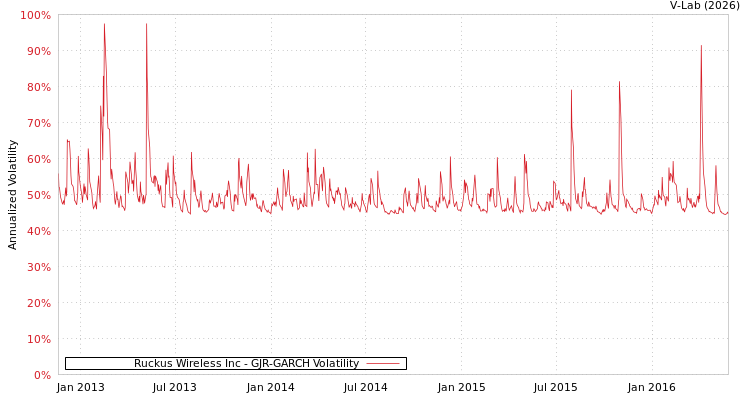 graph of Ruckus Wireless Inc GJR-GARCH