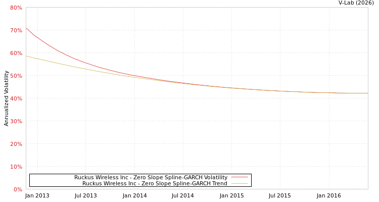graph of Ruckus Wireless Inc S0GARCH