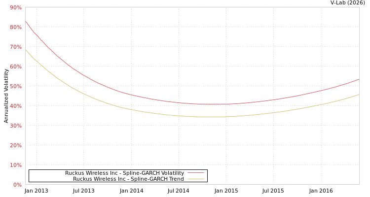 graph of Ruckus Wireless Inc SGARCH