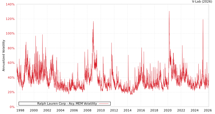 graph of Ralph Lauren Corp AMEM