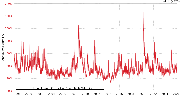 graph of Ralph Lauren Corp APMEM