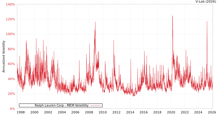 graph of Ralph Lauren Corp MEM