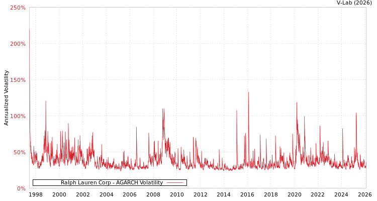 graph of Ralph Lauren Corp AGARCH