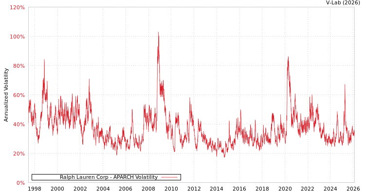graph of Ralph Lauren Corp APARCH