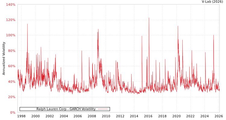 graph of Ralph Lauren Corp GARCH