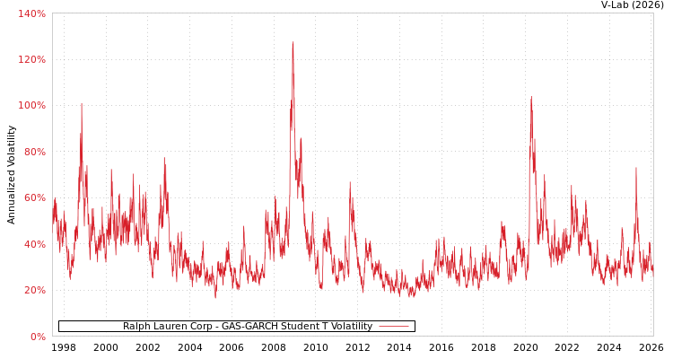 graph of Ralph Lauren Corp GAS-GARCH-T