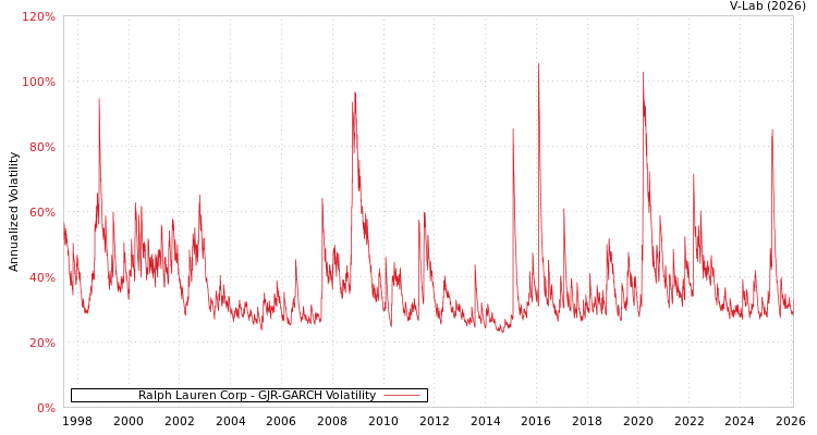 graph of Ralph Lauren Corp GJR-GARCH
