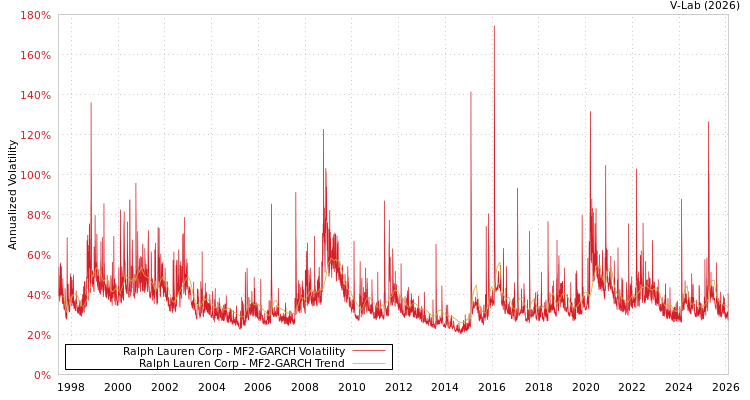 graph of Ralph Lauren Corp MF2-GARCH