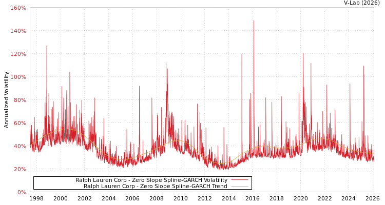 graph of Ralph Lauren Corp S0GARCH