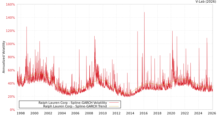 graph of Ralph Lauren Corp SGARCH