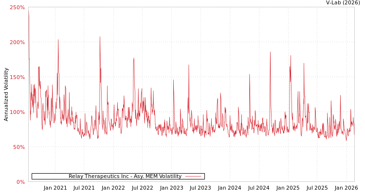 graph of Relay Therapeutics Inc AMEM