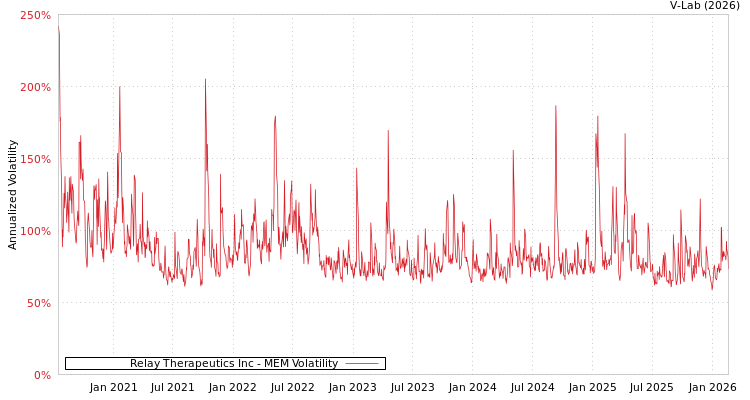 graph of Relay Therapeutics Inc MEM