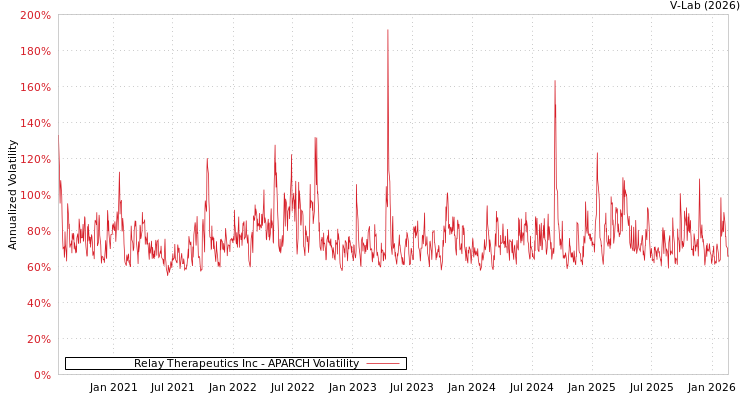 graph of Relay Therapeutics Inc APARCH