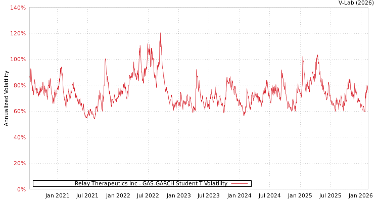 graph of Relay Therapeutics Inc GAS-GARCH-T