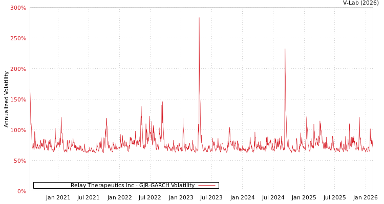 graph of Relay Therapeutics Inc GJR-GARCH