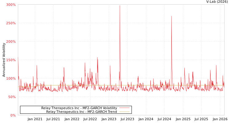 graph of Relay Therapeutics Inc MF2-GARCH