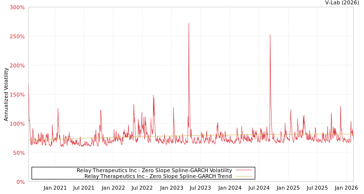 graph of Relay Therapeutics Inc S0GARCH
