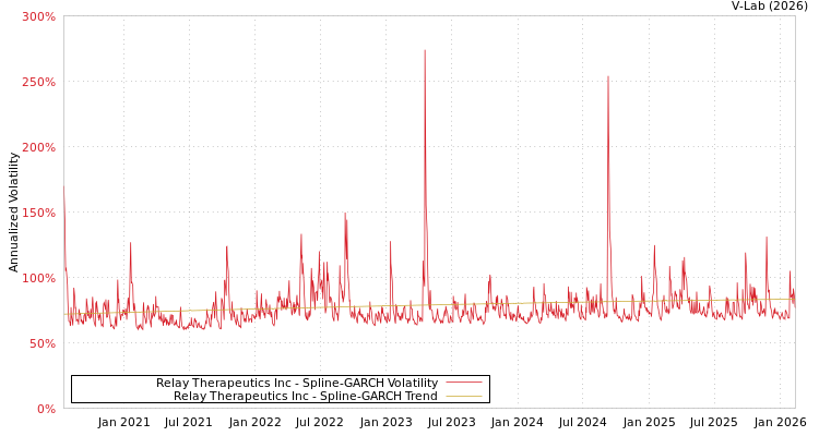 graph of Relay Therapeutics Inc SGARCH