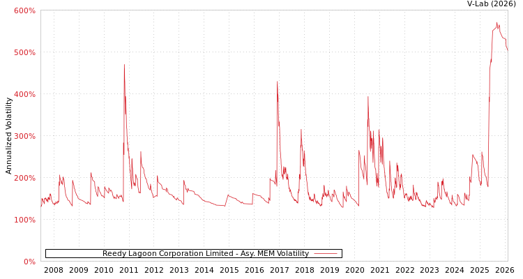 graph of Reedy Lagoon Corporation Limited AMEM