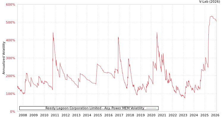 graph of Reedy Lagoon Corporation Limited APMEM