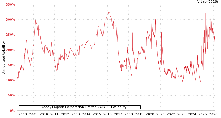 graph of Reedy Lagoon Corporation Limited APARCH