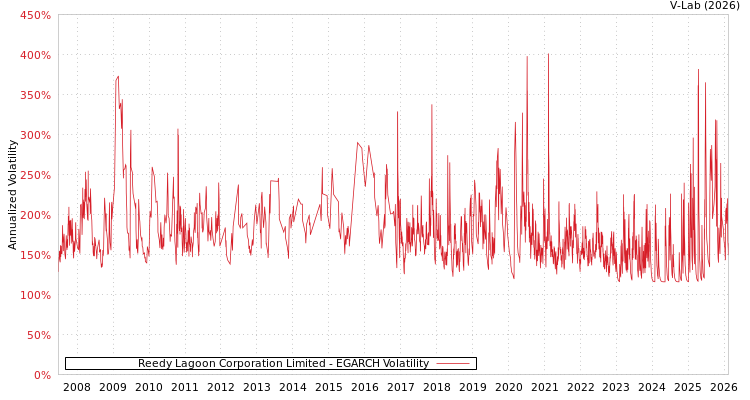 graph of Reedy Lagoon Corporation Limited EGARCH